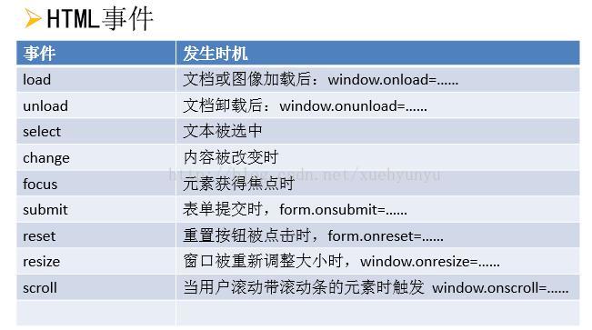 如何在JavaScript中处理HTML事件和键盘事件