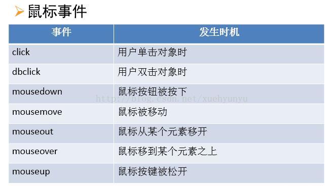 如何在JavaScript中处理HTML事件和键盘事件