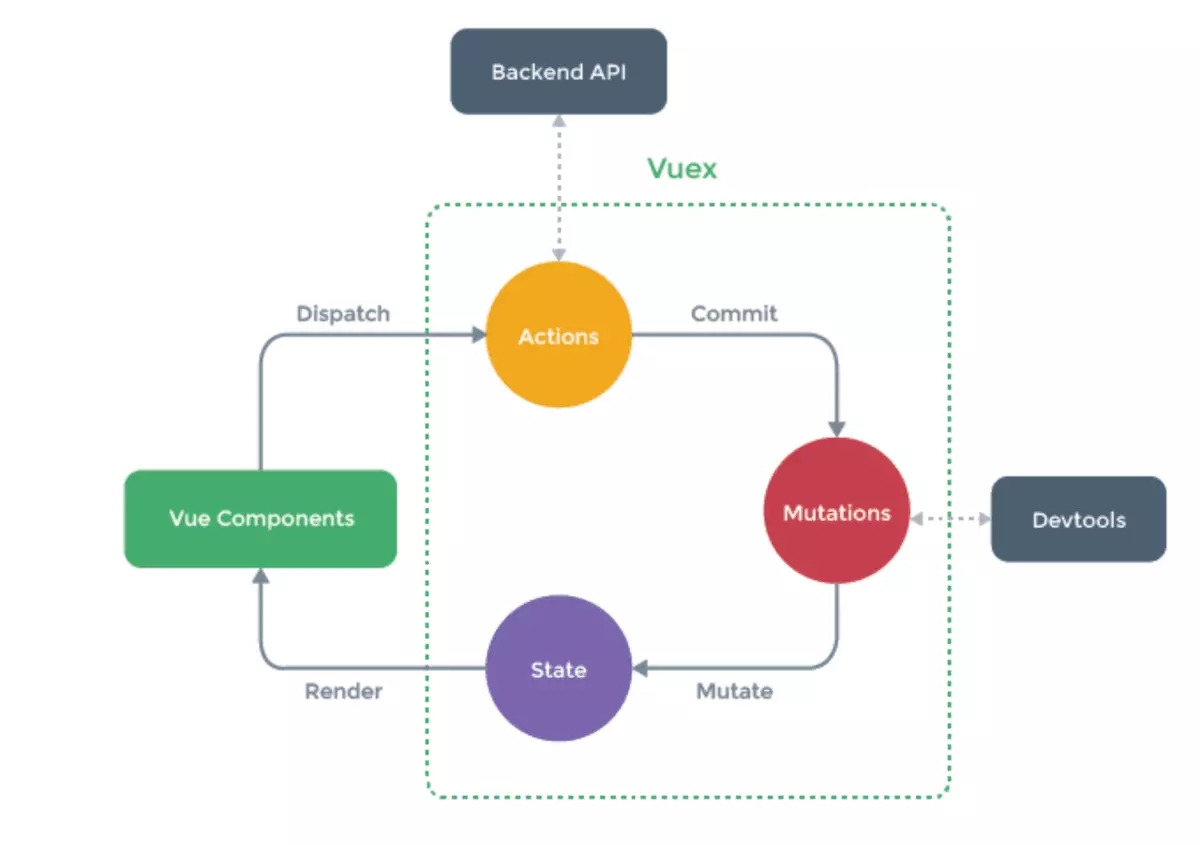 VUEX-action能否修改state