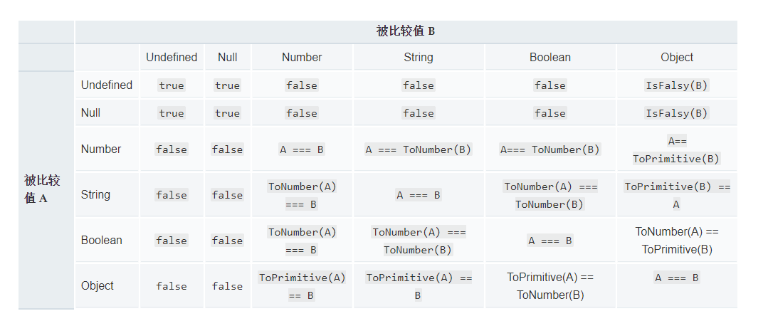 实例分析JS中的相等性判断===、 ==和Object.is()