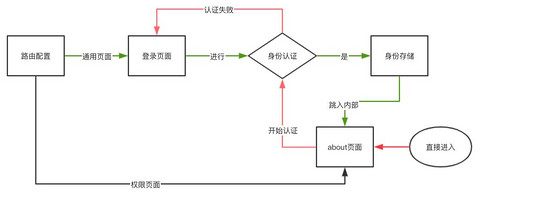 搭建Vue从Vue-cli到router路由护卫的实现