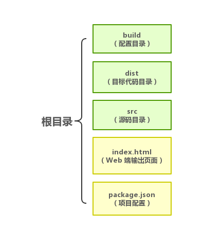 如何使用kbone解决Vue项目同时支持小程序问题