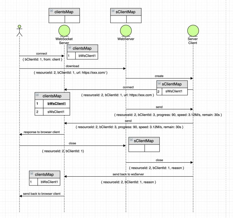 Node中怎么利用WebSocket實現(xiàn)多文件下載功能