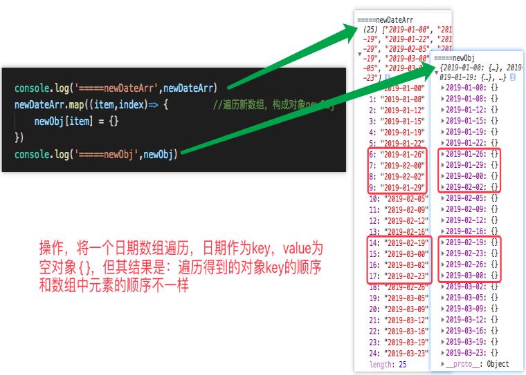 vue 解决遍历对象显示的顺序不对问题