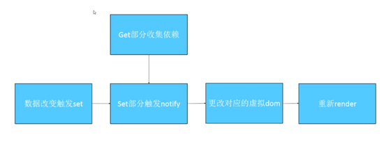 Vue2.X和Vue3.0数据响应的区别有哪些