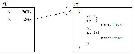 javascript赋值、浅拷贝、深拷贝的概念