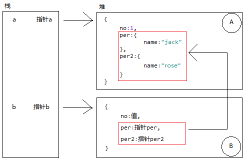 javascript赋值、浅拷贝、深拷贝的概念