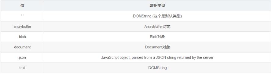 如何在axios中设置responseType类型