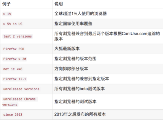 Vue中Cli浏览器兼容性实践的详细解析