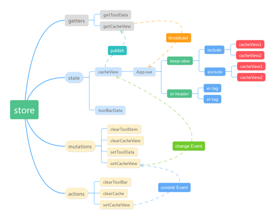 vuex + keep-alive实现tab标签页面缓存功能