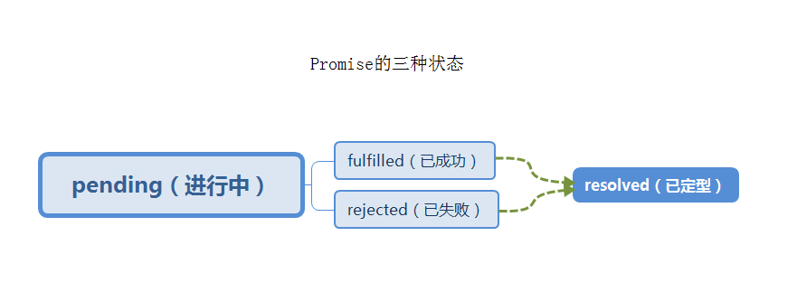 如何在ES6中使用Promise对象