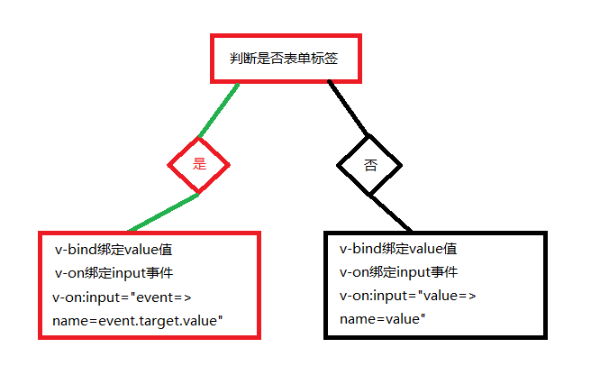 详解vue 自定义组件使用v-model 及探究其中原理