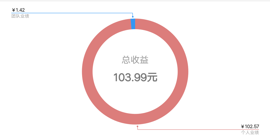 AntV F2和vue-cli构建移动端可视化视图过程详解