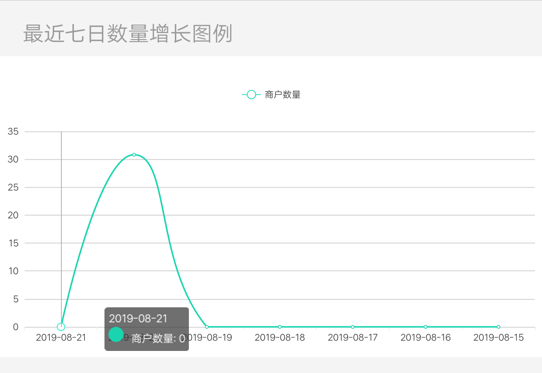 使用vue-cli和v-charts怎么实现一个可视化图表