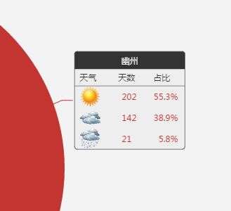 Echarts地图添加引导线效果(labelLine)