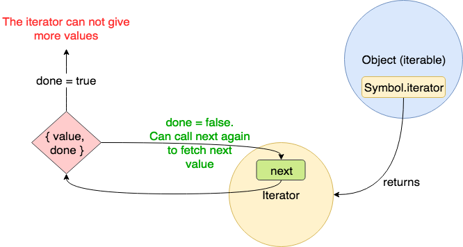 ES6中Iterators的示例分析