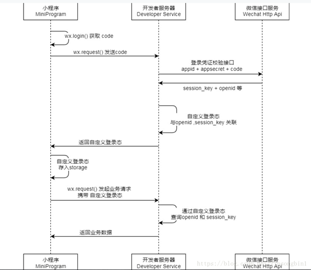 微信用户访问小程序登录过程的示例分析