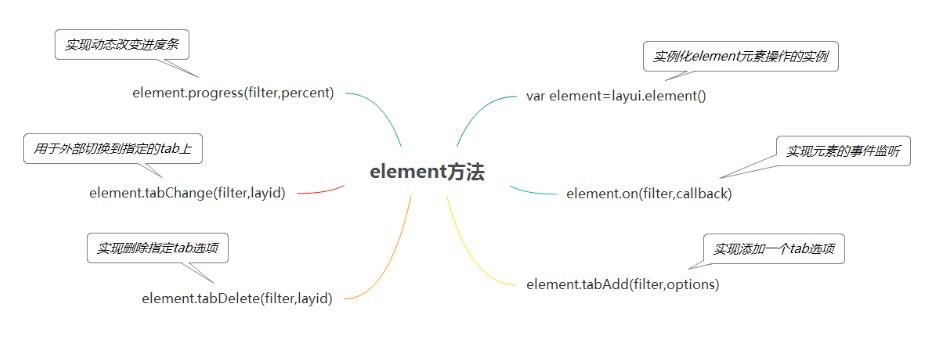 基于layui内置模块(element常用元素的操作)