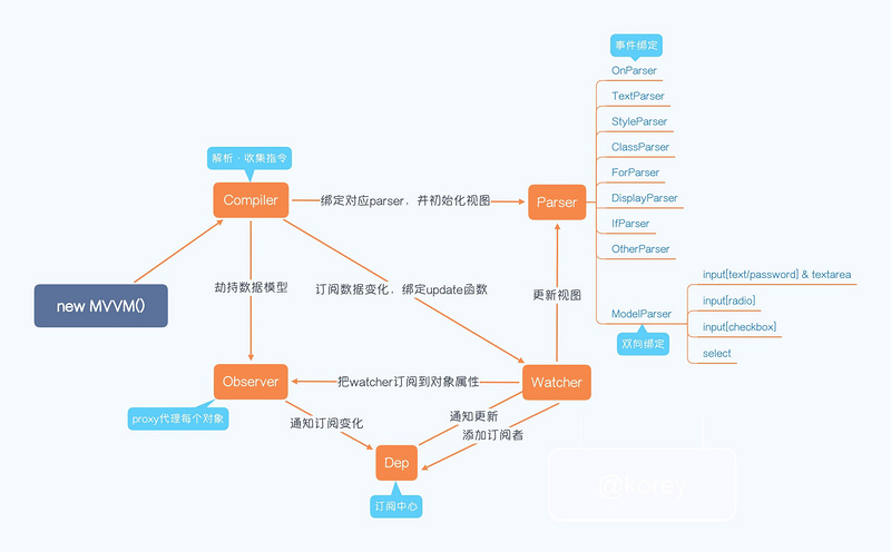 如何使用proxy实现一个MVVM库的方法