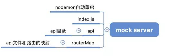 如何使用nodeJS实现一个mock数据服务器