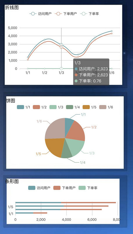 vue中vue-draggable-resizable-gorkys与v-chart怎么用