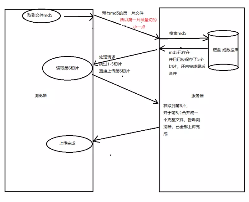 javascript之分片上傳，斷點(diǎn)續(xù)傳的實(shí)際項(xiàng)目的示例分析