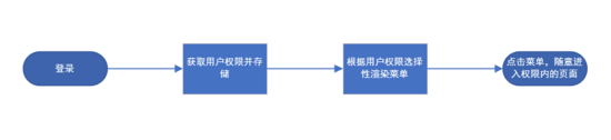 vue中如何实现后台管理系统的权限控制的方法步骤