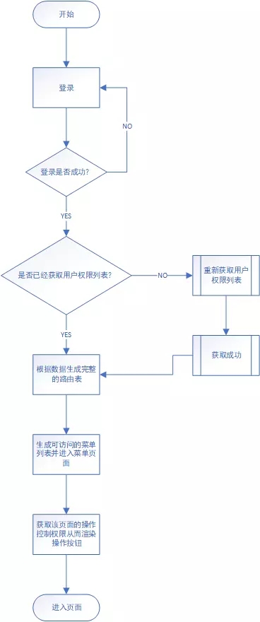 vue中如何实现后台管理系统的权限控制的方法步骤