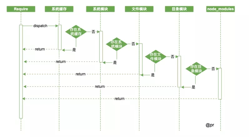 怎么在Node.js中使用Module模块