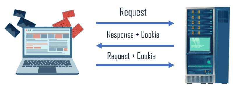 如何在JavaScript中创建和删除cookie