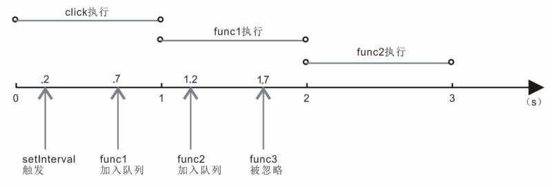 浅谈对于“不用setInterval，用setTimeout”的理解