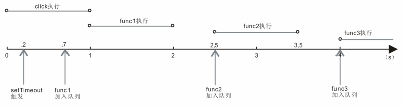 浅谈对于“不用setInterval，用setTimeout”的理解