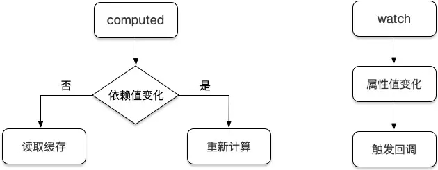 vue如何使用computed代替watch