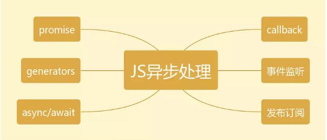 JS異步處理的進(jìn)化史深入講解