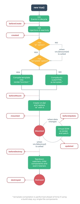 Vue實(shí)例初始化的示例分析