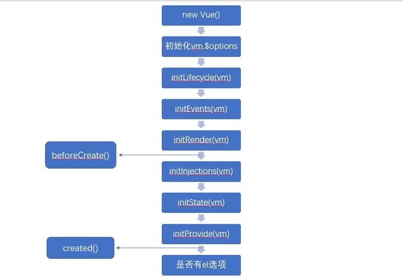 Vue实例初始化的示例分析