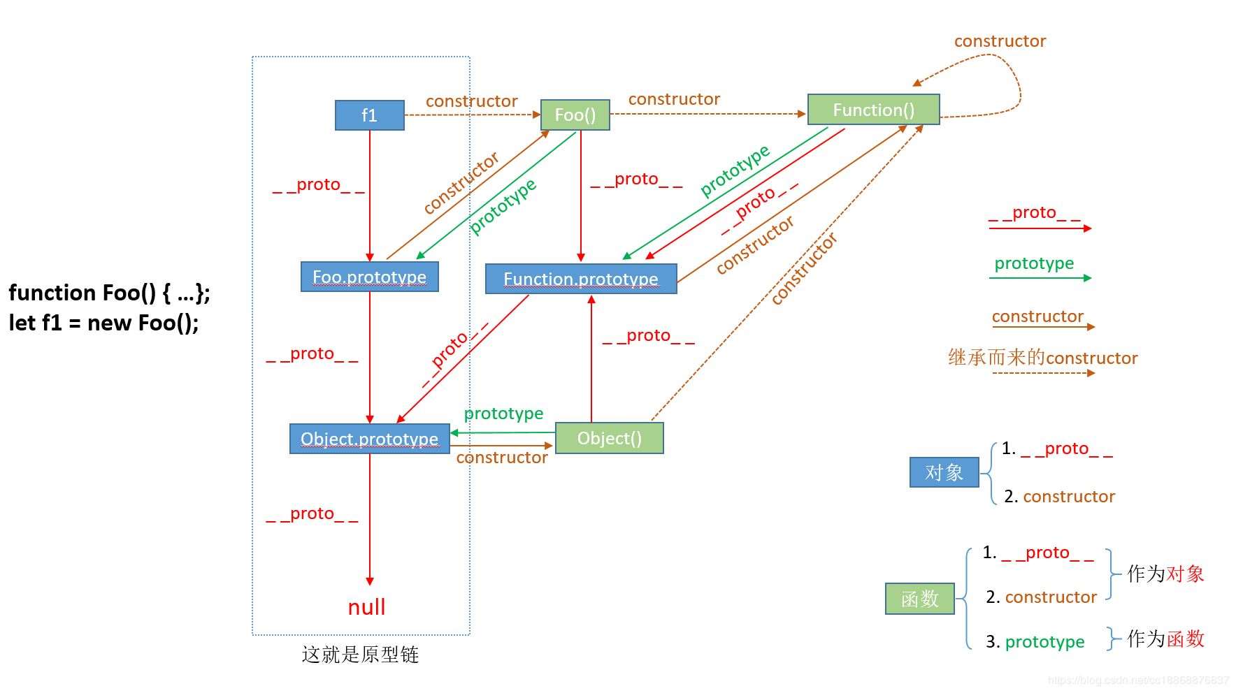 JS中prototype、__proto__与constructor怎么用