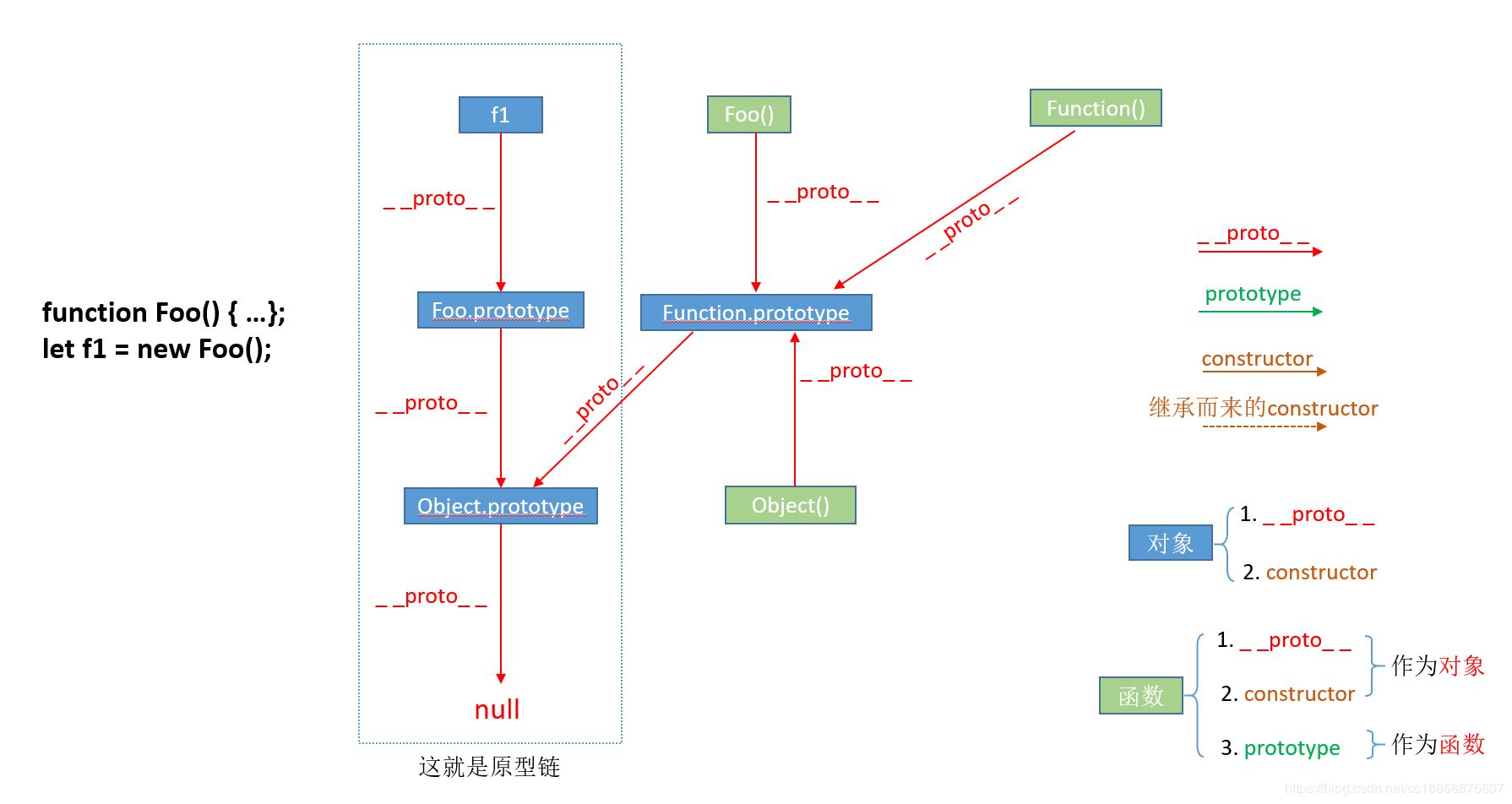 JS中prototype、__proto__与constructor怎么用