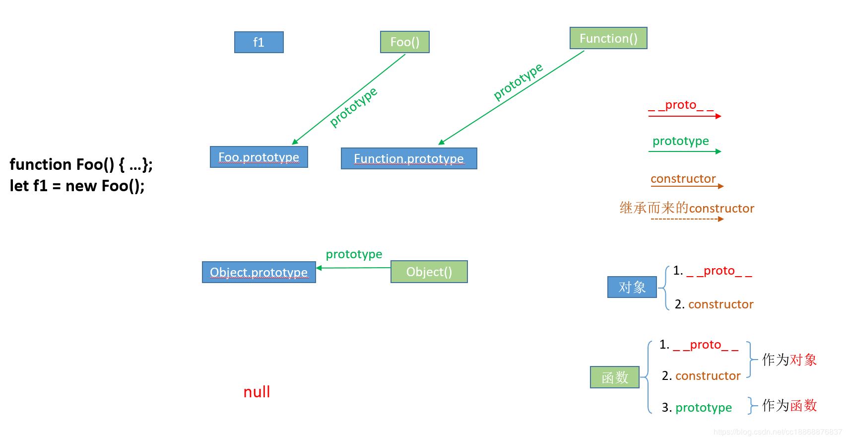 JS中prototype、__proto__与constructor怎么用