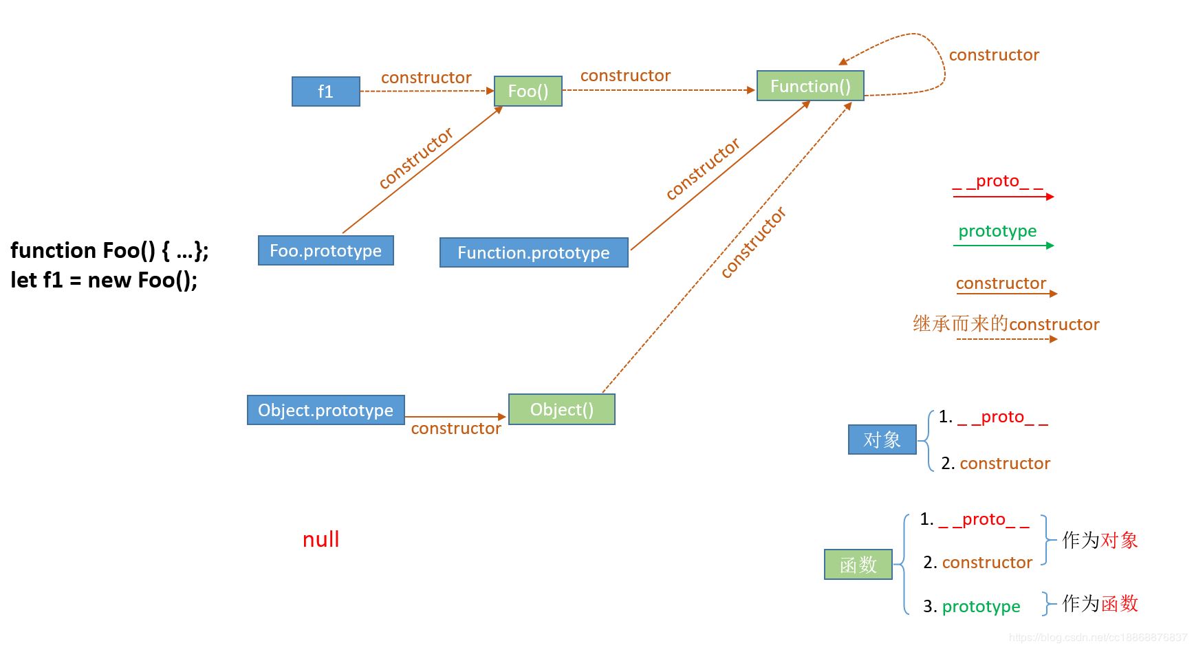 JS中prototype、__proto__与constructor怎么用