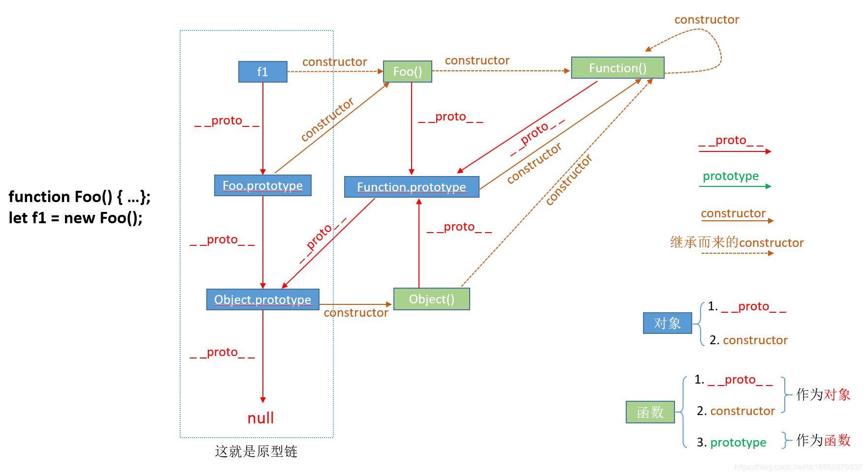 JS中prototype、__proto__与constructor怎么用