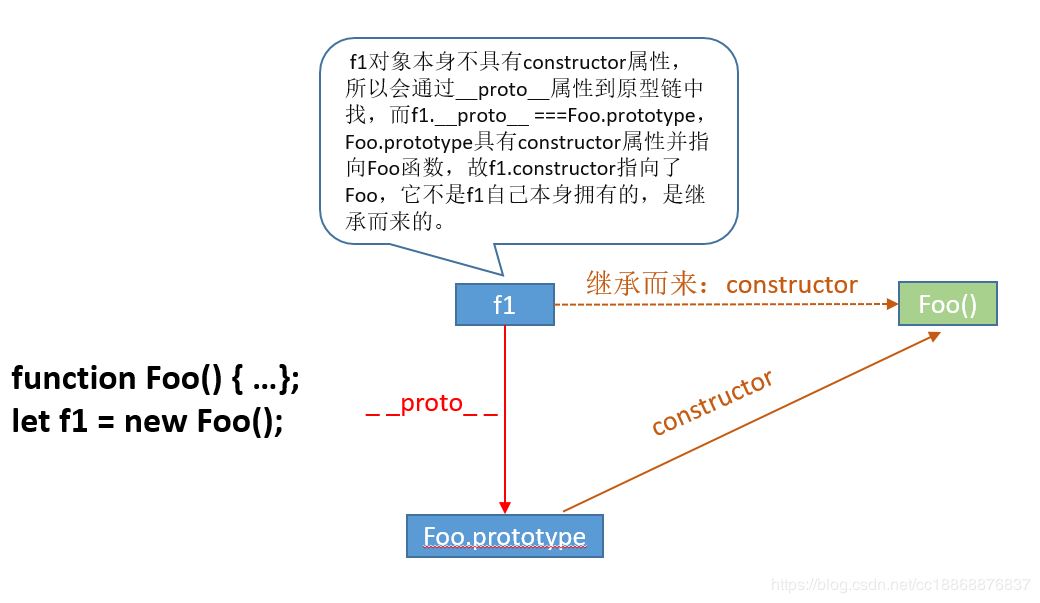 JS中prototype、__proto__与constructor怎么用