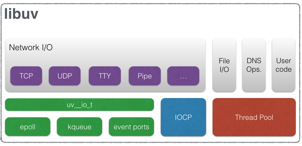 Nodejs 中libuv运行的原理是什么