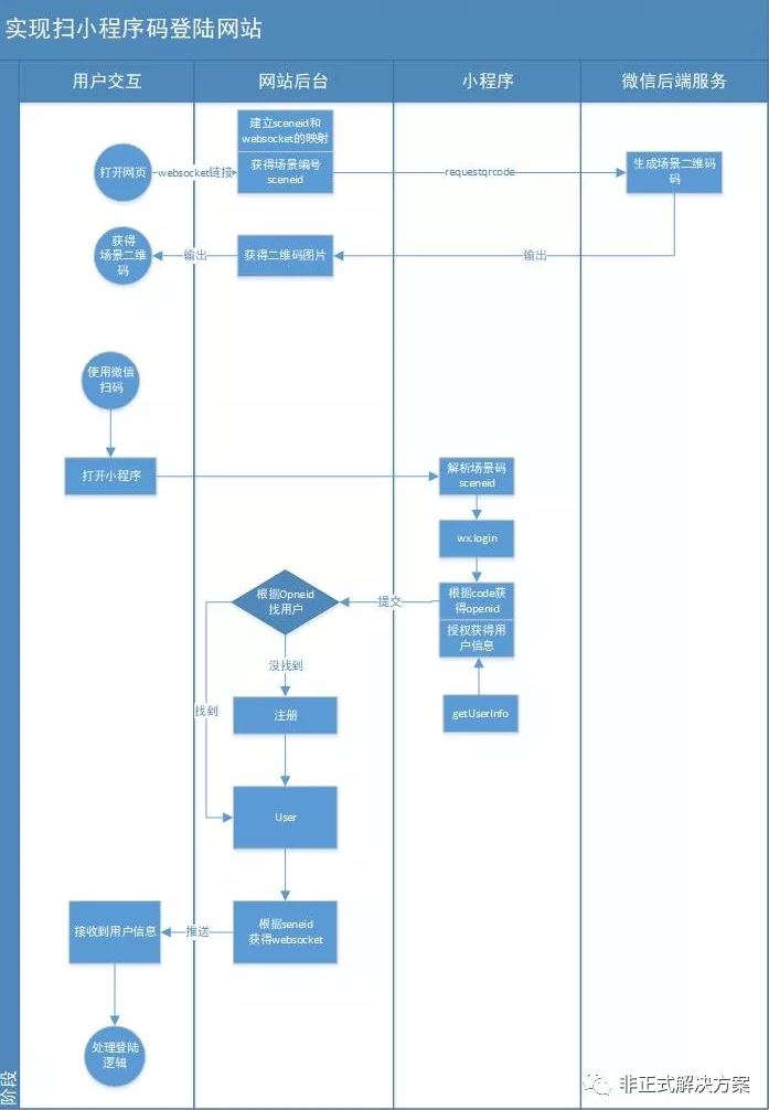 扫微信小程序码实现网站登陆的示例分析