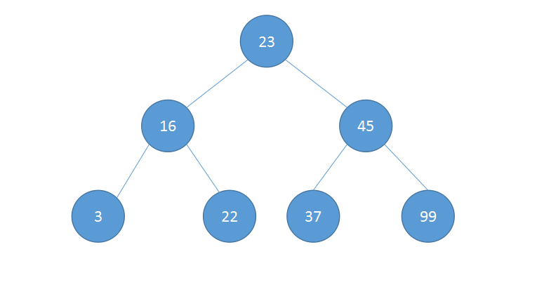 JS中的算法与数据结构之二叉查找树（Binary Sort Tree）实例详解