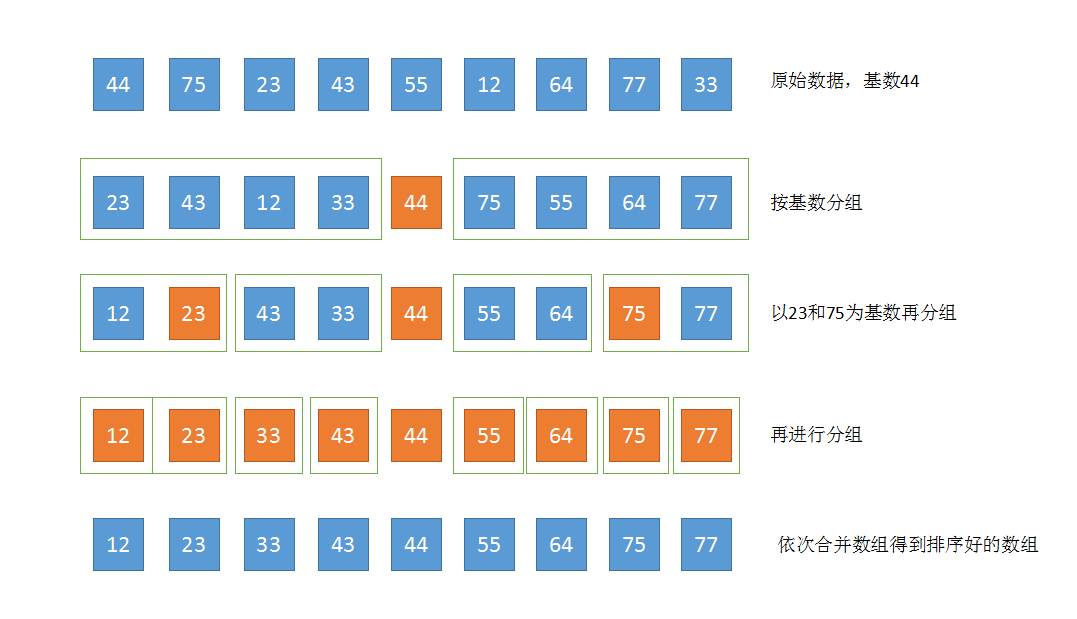 JS中常见排序Sort算法的示例分析