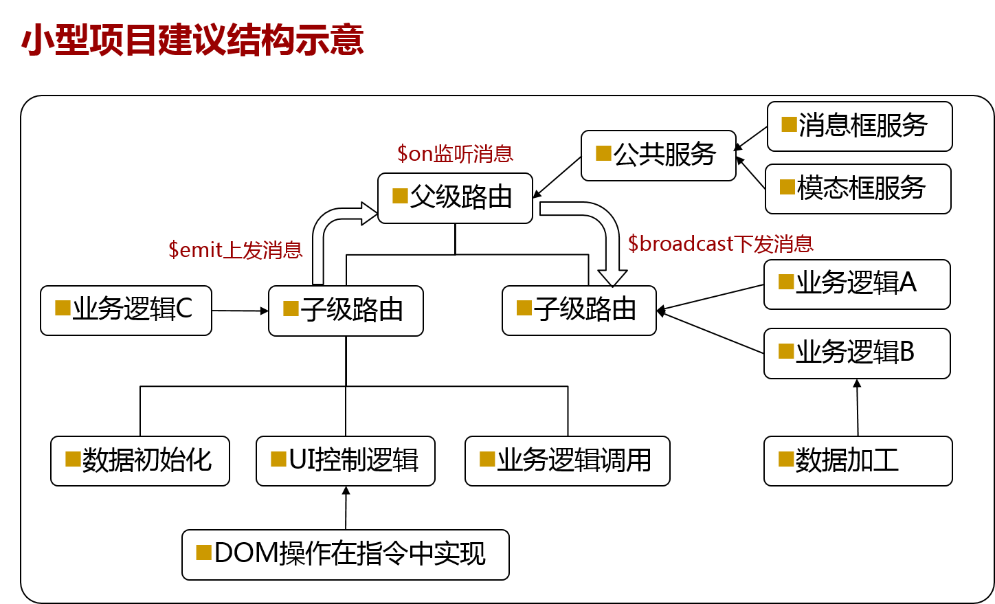 angularjs1.X 重构controller 的方法小结