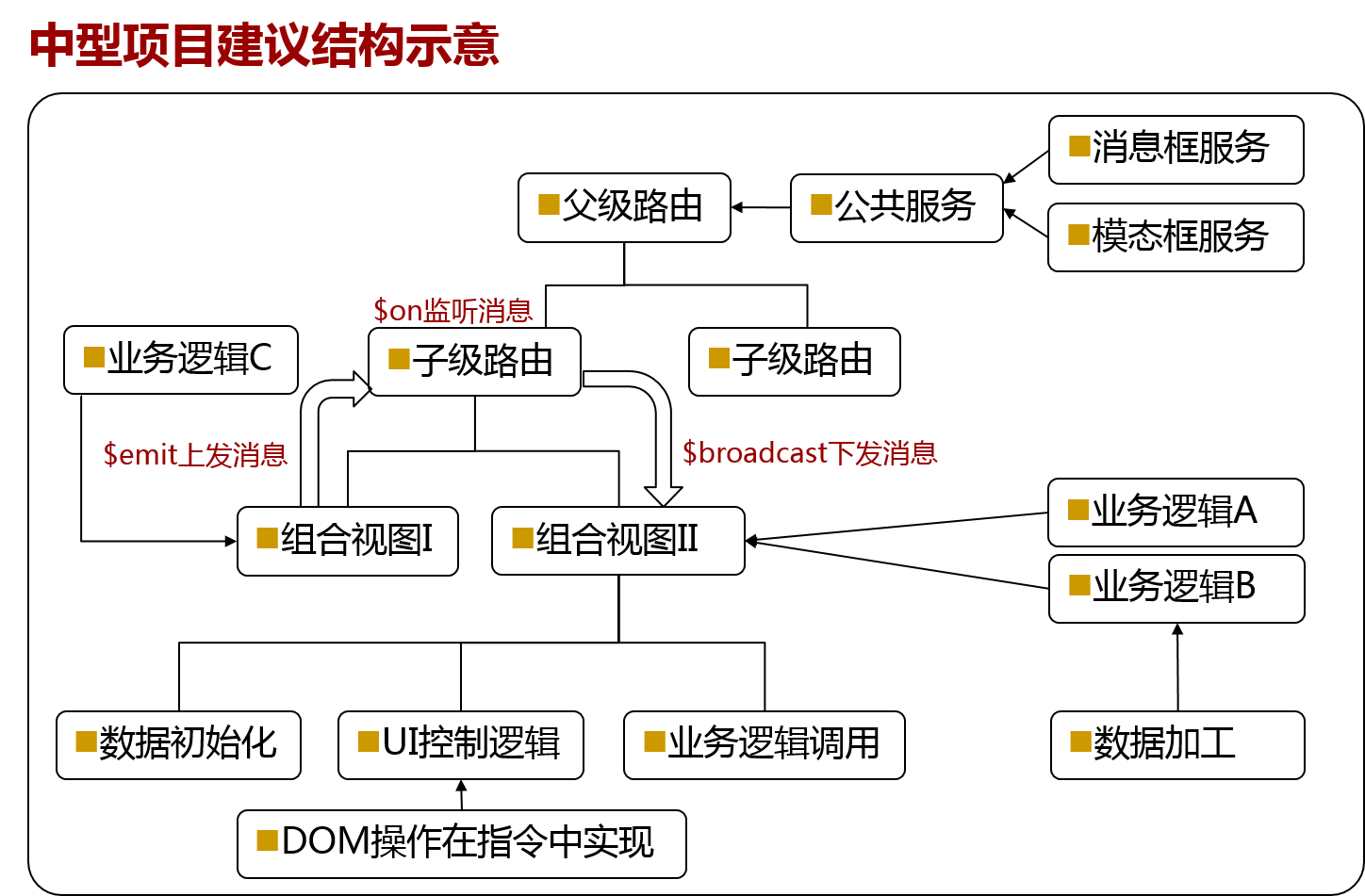 angularjs1.X 重构controller 的方法小结