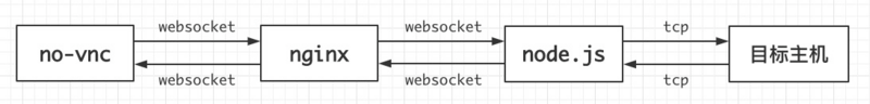 no-vnc和node.js如何实现web远程桌面