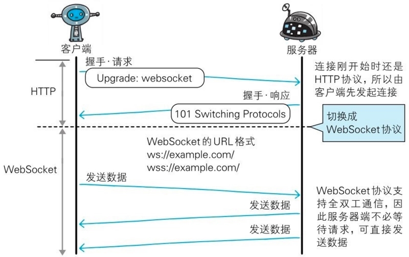 no-vnc和node.js如何实现web远程桌面